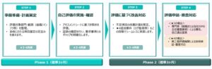 電通総研、経産省のSCS評価制度への対応を支援するコンサルティングを9月開始へ