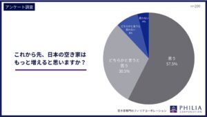空き家が増えるとの回答が88.0パーセントに フィリアコーポレーションが調査
