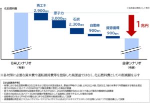三菱総合研究所がエネルギー自律化を提言 有事の化石燃料負担を約1兆円回避へ
