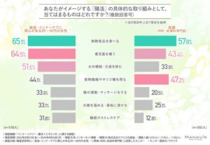 医師の9割超が腸活の理解不足を指摘 マナビス化粧品が調査結果を発表