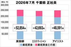 Zenkenが千葉県の美容業界給料調査を発表 最低賃金との差を算出