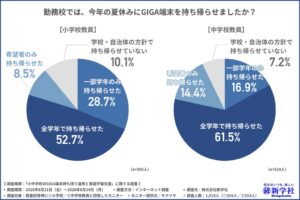 GIGA端末持ち帰り調査、教員の約8割が教科別の支援機能の必要性を実感