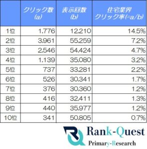 住宅業界の検索順位別CTR、1位は14.5％で上位3位が全体の67.6％