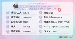 映画館で手が触れ合って照れそうな有名人 吉田仁人が1位 Simeji調査