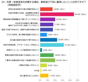 外壁塗装の業者選びは料金の明確さを重視が最多　ミヤケン調査