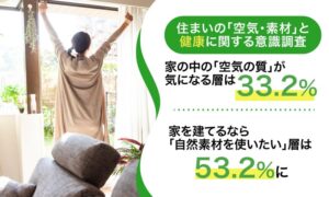 住まいづくりで価格より健康や快適さを優先したい人は61.6％、意識調査
