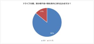 パーク２４調査で判明 ドライブ中の飲食はコーヒーとガム・タブレットが最多