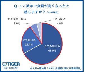 タイガー魔法瓶調査で90.4％が食費高騰を実感　投資したい家電1位は炊飯器
