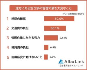 遠方にある空き家の管理、大変なこと1位は時間の確保　本音の約7割が売却希望