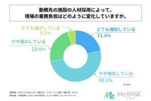 介護従事者の7割強が採用ミスマッチを実感 業務負担増やケアの質低下が課題に