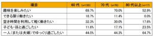 シニアの老後調査　約7割が趣味志向で推しがいる人は約4割に