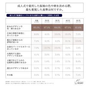 振袖準備は20代でレンタルが6割超、50代は約半数が購入と年代差判明