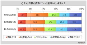 たんぱく質の摂取を意識する人は5割弱 理由は健康維持が最多 マイボイスコム調査