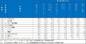 新卒採用力ランキング、明治安田生命保険が4年連続1位　ダイヤモンドHR調査