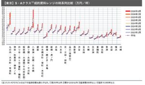 三菱UFJ信託銀行、東名阪のオフィス成約賃料レンジで上方遷移が継続と発表