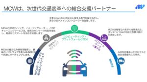 ミックウェア、次世代車載AI協業の検討でMulticoreWareと基本合意書を締結