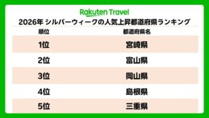 楽天トラベルの2026年シルバーウィーク人気上昇ランキングで宮崎県が1位に