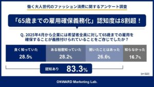 働く60代の衣料品支出は31,765円で40代50代上回る オンワード調査