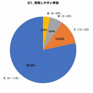 口唇ヘルペス再発経験者の約8割が秋に症状実感　アイシークリニック調査
