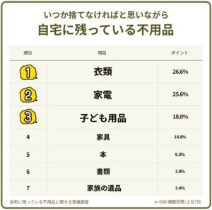 自宅に残る不用品1位は衣類、片付けのハードルは粗大ゴミ処分が最多　500人調査