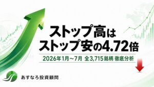あすなろ投資顧問の調査、ストップ高発生回数はストップ安の4.72倍に