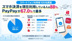スマホ決済利用率は88％　最多はPayPay　サイトクリエーション調査