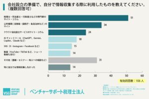 会社設立の情報収集でAI併用を勧める声が約6割 ベンチャーサポート税理士法人調査