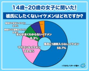 14〜20歳女性調査、許せないイケメン1位は風呂に1週間入らないで約6割