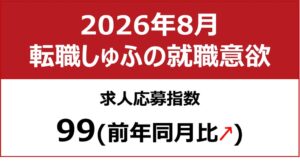 8月のしゅふ求人応募指数は99 前年同月比で応募数は約13％増