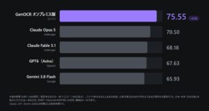 ジンベイのGenOCRがClaudeやGPT6の読み取り精度を上回る