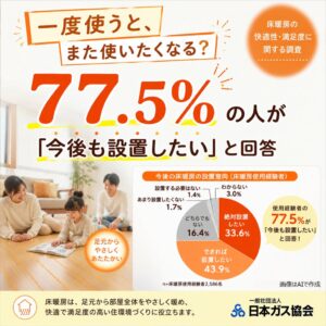 日本ガス協会の床暖房調査 使用経験者の約8割が今後の設置を希望