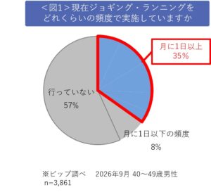 40代男性ランナーの9割以上が痛みを我慢 ピップの調査で判明
