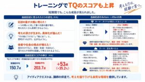 夏期講習の前後の比較で思考力指数TQスコアが平均35.2％上昇