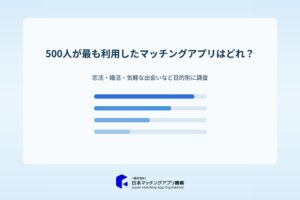 マッチングアプリ利用実態調査、最多利用はPairsで27.0%　日本マッチングアプリ機構