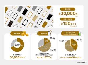メルカリ、新型iPhone発表期の中古動向と整備済みスマホの実績公開