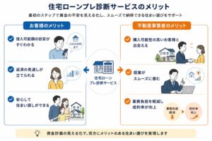 FBモーゲージ、株式会社トービルの住宅ローンプレ診断サービスを提供開始