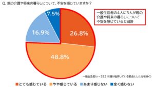 親の介護に伴う荷物整理、経験者の94.4％が困ると回答　エリアリンク調査