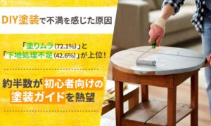 DIY塗装経験者の6割以上が仕上がりに不満、原因1位は塗りムラ　共同調査で判明