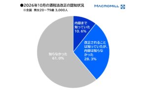 酒税法改正を控えノンアルへの関心高まる 若年層の飲み会でも需要 マクロミル調査