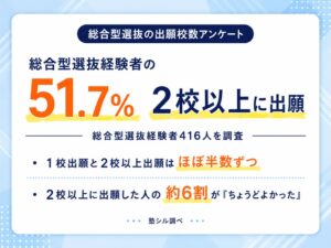 総合型選抜の出願校数は1校が48.3％で2校以上が51.7％ 塾シルが調査