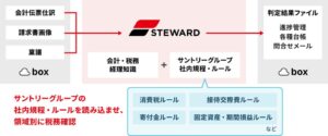 ファーストアカウンティング、AI経理業務基盤Steward・税務確認を提供開始