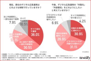 中小企業の広告運用で約6割が内製化推進、生成AIの十分な活用は約2割にとどまる