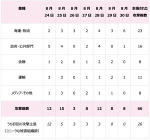 親ロシア派集団が日本へDDoS攻撃、海運・物流などが標的に　チェック・ポイント分析