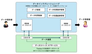 IIJとNTTドコモビジネス、異なるデータスペース間の相互接続実証を完了