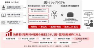 日立、製造業向け設計ナレッジシステムを提供開始 AIで熟練技術を形式知化