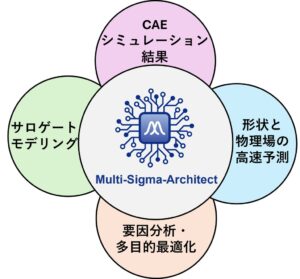 エイゾス、AI拡張パッケージMulti-Sigma-Architectを正式リリース