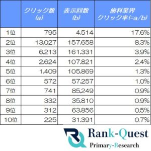 歯科業界の検索順位別CTR調査 上位3位がクリック全体の76.3％を占める結果に