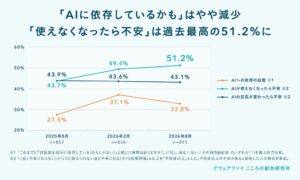 対話型生成AIの週1回以上利用が9割超に Awarefy調査