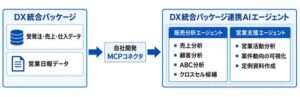 大塚商会、DX統合パッケージ連携AIエージェントを2026年9月に提供へ