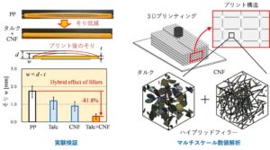大阪工業大学、3Dプリント時のポロプロピレン変形を8割削減